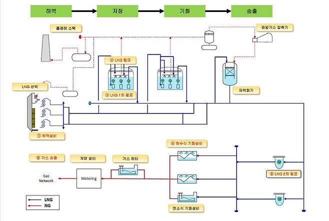 LNG수입터미널 작동 원리/현대엔지니어링
