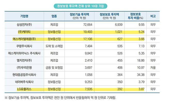 정보보호 투자액 전체 상위 10대 기업, 출처=과학기술정보통신부