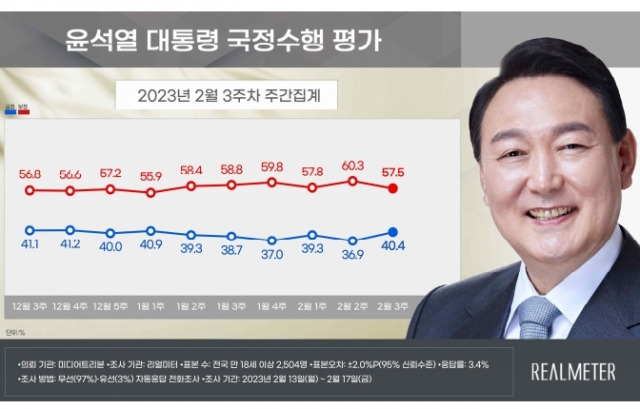 20일 발표된 리얼미터 여론조사 결과. 윤석열 대통령 국정수행 평가에서 긍정 평가가 40.4%를 기록했다. 6주 만에 40%대를 회복했다. 리얼미터 제공