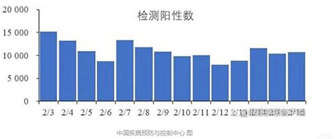 중국 코로나19 감염자 발생 추이 그래프