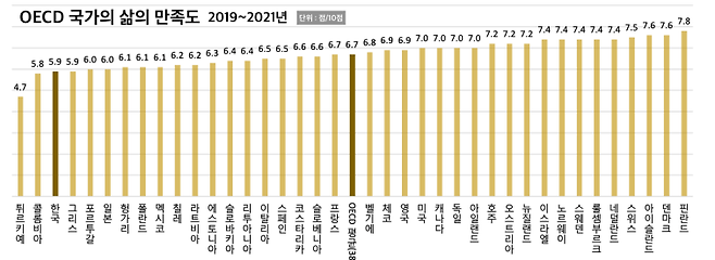 OECD 국가 삶의 만족도 (2019~2021년)｜출처: 통계청