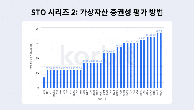 코빗 리서치 STO시리즈 제2편 36개 가상자산 증권성 평가 점수 표