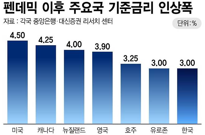 펜데믹 이후 주요국 기준금리 인상폭 /그래픽=정기현 기자