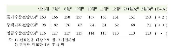 주택가격전망지수 등 추이 [한국은행 제공.재판매 및 DB 금지]