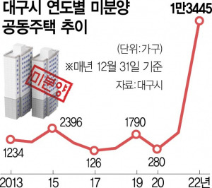 2315A29 대구시 연도별 미분양