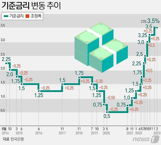 기준금리 동결에도 '이자 지옥' 여전…3억 영끌족 빚부담 '막막'