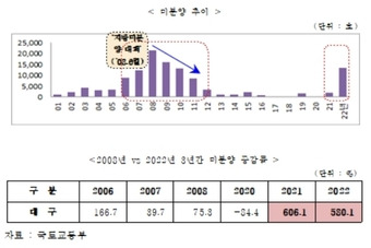 대구 건설기업 77% 미분양 증가로 힘들어…LTV·DSR완화·세제혜택 요구