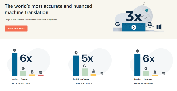 영어-독일어 번역 정확도 6배, 영어-중국어 정확도 5배, 영어-일본어 정확도 6배 / 출처: DeepL