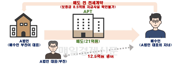 편법증여 의심  직거래 사례