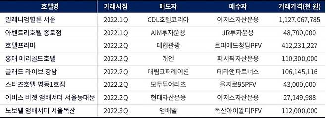< 자료 : 2022년 서울 호텔 주요 거래 사례 / 제공 : 젠스타메이트 부동산 연구소 >