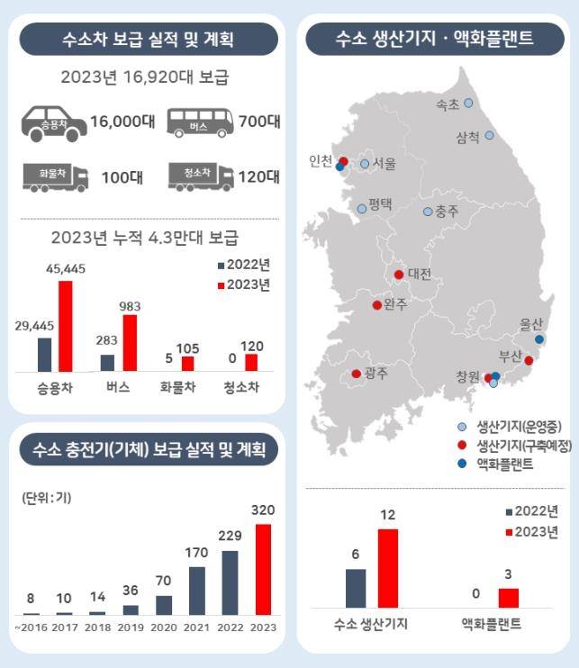 2023년 23년 수소차·충전기 보급 및 생산기지·액화플랜트 구축 계획 [산업통상자원부 제공]