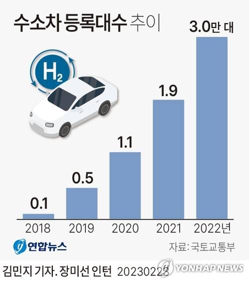 [그래픽] 수소차 등록대수 추이 (서울=연합뉴스) 김민지 기자 minfo@yna.co.kr
    트위터 @yonhap_graphics  페이스북 tuney.kr/LeYN1