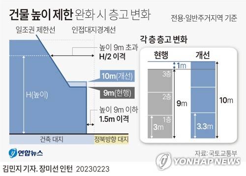[그래픽] 건물 높이 제한 완화 시 층고 변화 (서울=연합뉴스) 김민지 기자 minfo@yna.co.kr
    트위터 @yonhap_graphics  페이스북 tuney.kr/LeYN1