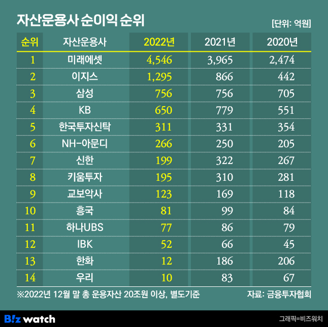 2022년 자산운용사 순이익 순위/그래픽=비즈워치