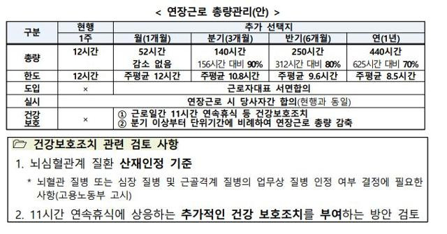 고용부의 연장근로 총량관리 개편안. 고용노동부 제공