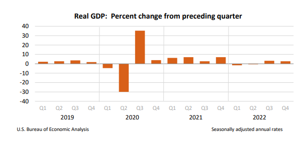 미국의 GDP 추이