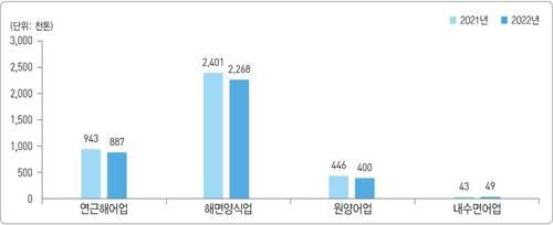 2022년 어업생산동향조사 [통계청 제공. 재판매 및 DB금지]