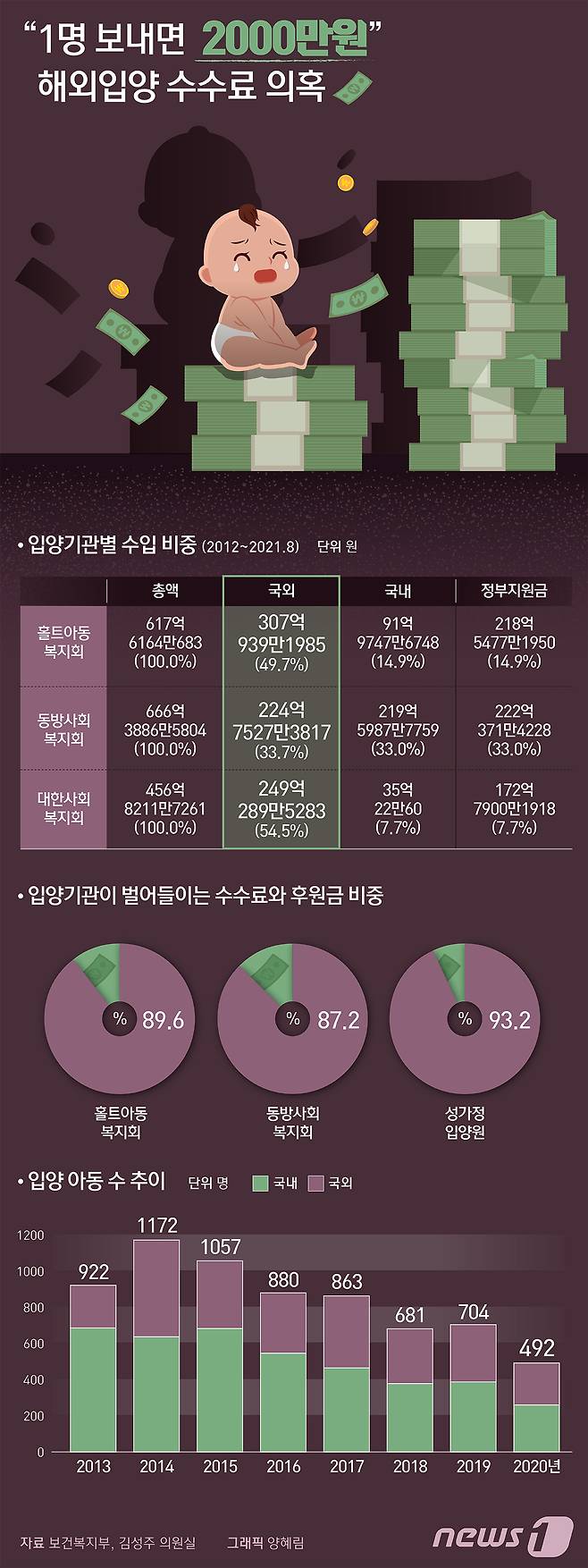 김성주 의원실이 2021년 국정감사 당시 공개한 정책보고서에 따르면 국내 4대 입양기관(홀트아동복지회·대한사회복지회·동방사회복지회·성가정입양원)이 2012년부터 2021년 상반기까지 입양을 통해 얻은 수입은 약 1890억원에 달한다.  ⓒ News1 양혜림 디자이너