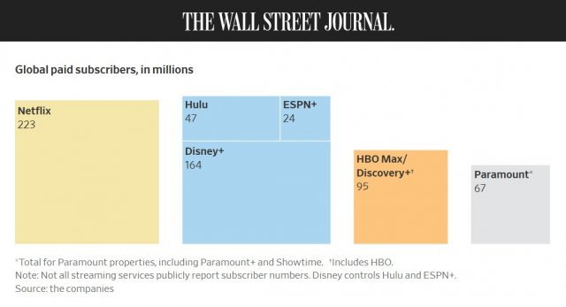 미 월스트리트저널(WSJ)이 지난해 11월 집계한 전 세계 스트리밍 서비스 유료 구독자 수. 넷플릭스가 디즈니플러스보다 많지만, 디즈니가 보유한 스트리밍 서비스들을 합치면 넷플릭스를 앞선다. (WSJ)