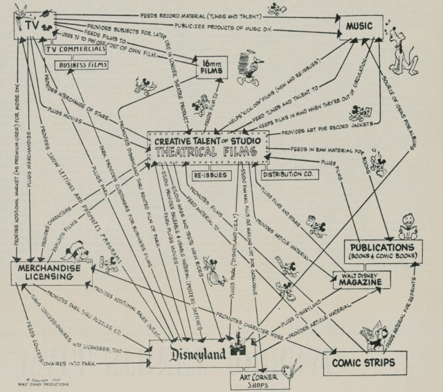 디즈니 창립자인 월트 디즈니가 1957년 낙서처럼 그린 ‘시너지 맵’ 그림. 지식재산(IP)을 중심으로 비즈니스의 각 부분을 강화하는 방법을 제시했다.
