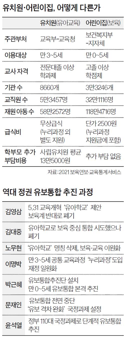 유치원·어린이집, 어떻게 다른가