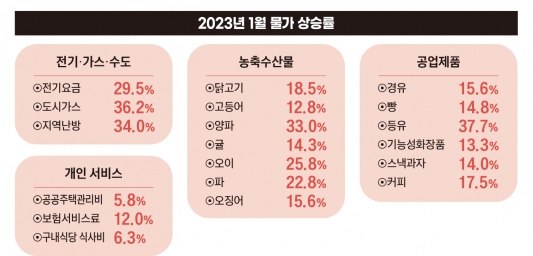 자료 : 통계청 ※전년 동월 대비