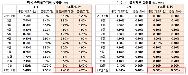미국 소비물가 상승률
