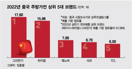 중국의 경우 주방가전, TV등 전자제품군 각각 매출을 따로 집계하고, 종합 브랜드 순위는 내지 않는 경향이 있다.