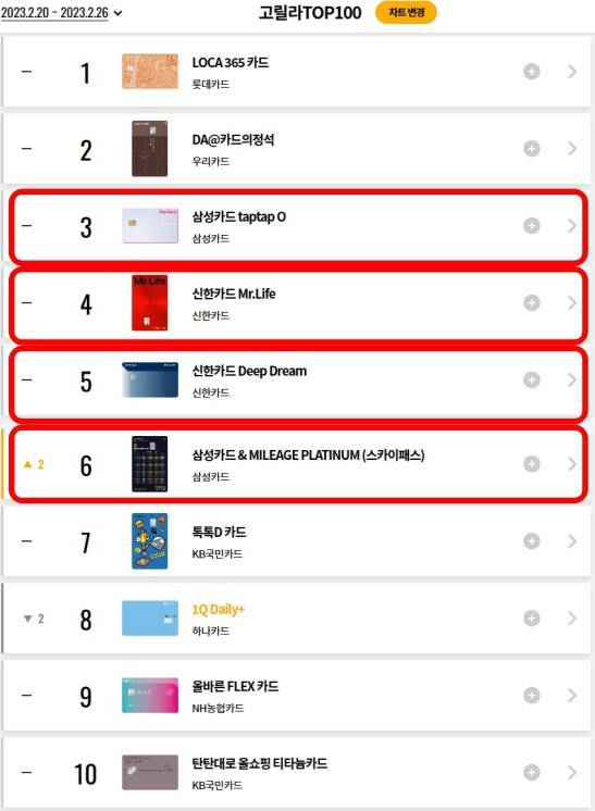 지난 2월 20일부터 2월 26일까지 집계한 신용카드 인기 순위. 출처=카드고릴라
