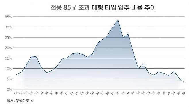 지난해 85㎡ 초과 입주 비율 5.4% ‘역대 최저’, 올해는 3%대 예상