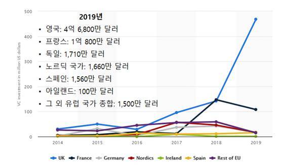 유럽 에듀테크 기업의 VC 유치 동향 추이. 출처=스태티스타, 그래픽=코트라