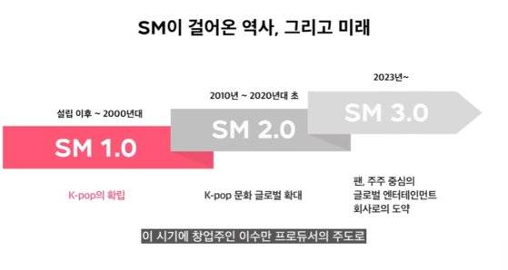 SM 3.0에 대한 설명 자료. 사진 SM타운 유튜브