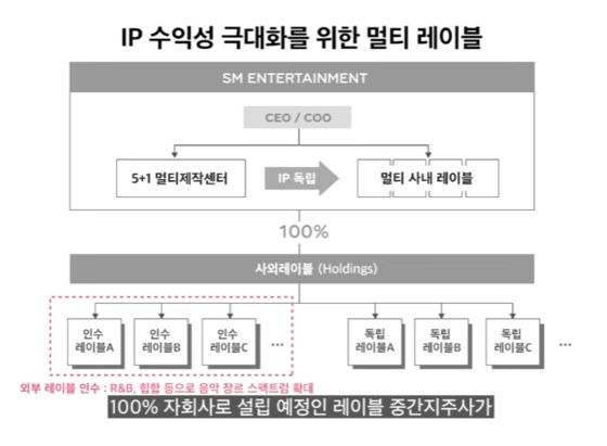 SM 3.0 설명 자료. 사진 SM타운 유튜브