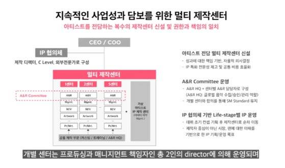 SM 3.0에 대한 설명 자료. 사진 SM타운 유튜브