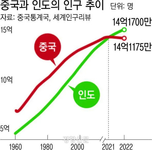 중국과 인도의 인구 추이