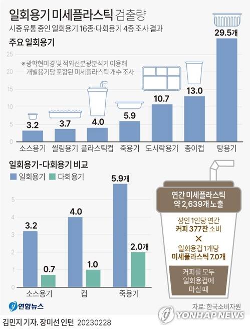 [그래픽] 일회용기 미세플라스틱 검출량 (서울=연합뉴스) 김민지 기자 minfo@yna.co.kr
    트위터 @yonhap_graphics  페이스북 tuney.kr/LeYN1