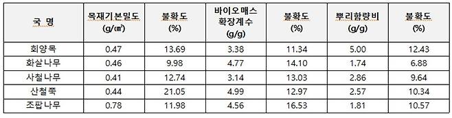 수종별 탄소흡수계수. (국립세종수목원 제공) / 뉴스1