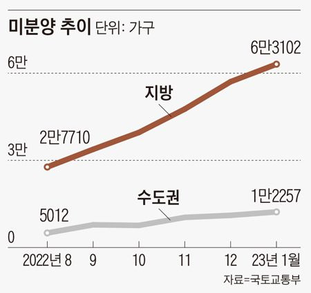 미분양 10년만에 최고… 전세가율은 11년만에 최저