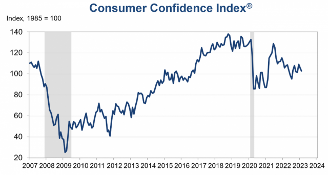 콘퍼런스보드의 소비자신뢰지수 추이. 콘퍼런스보드
