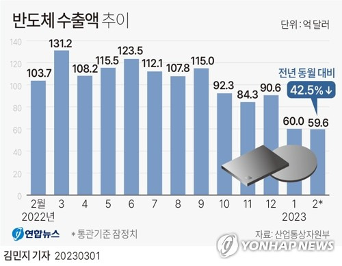 [그래픽] 반도체 수출액 추이 (서울=연합뉴스) 김민지 기자 minfo@yna.co.kr
    트위터 @yonhap_graphics  페이스북 tuney.kr/LeYN1