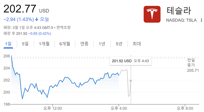 1일 현지시간 테슬라 주가 흐름