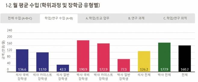 카이스트(KAIST·한국과학기술원) 대학원 총학생회가 석사 662명과 박사 1075명을 대상으로 실시한 월 평균 수입 데이터. / 사진=카이스트(KAIST·한국과학기술원)