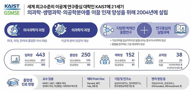카이스트(KAIST·한국과학기술원)는 2004년부터 의과학대학원을 설립해 관련 인재를 육성해왔다. / 사진=카이스트(KAIST·한국과학기술원)