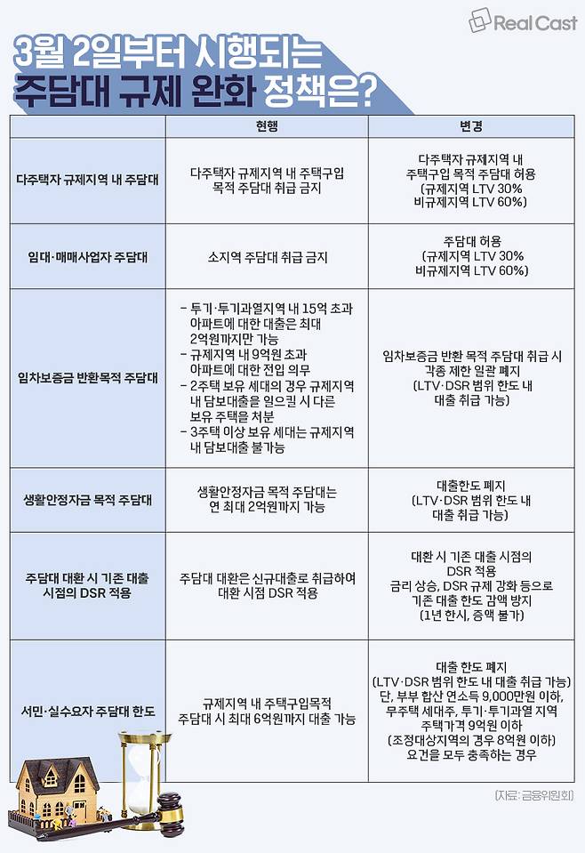 다주택자·임대사업자도 규제지역 주담대 허용... 효과는 글쎄?