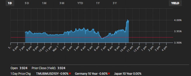 1일(현지 시간) 오전 10년 만기 미 국채금리가 한때 연 4%를 넘어섰다. WSJ 화면캡처