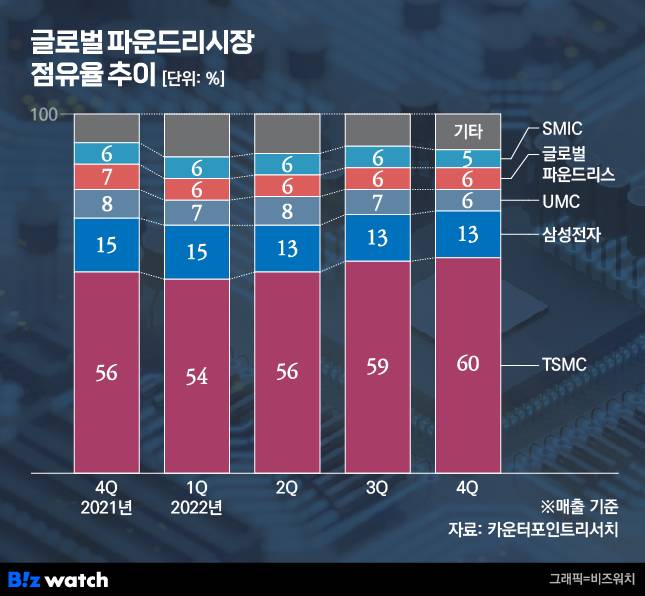 글로벌 파운드리시장 점유율 추이 / 그래픽=비즈워치