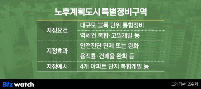노후계획도시 특별정비구역 개요 / 그래픽=비즈워치
