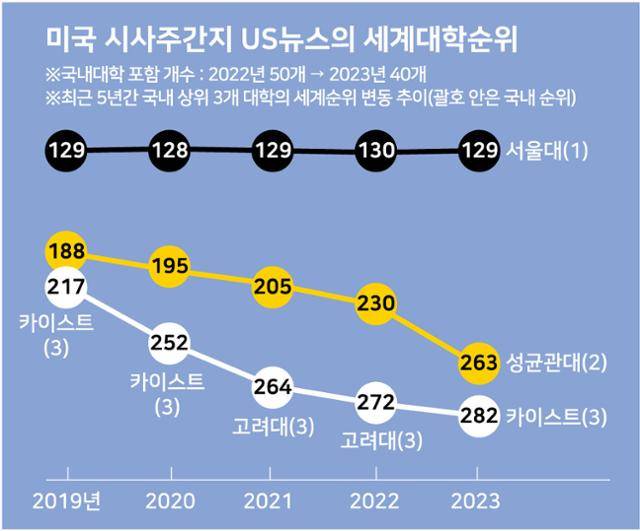 미국 시사주간지 US뉴스의 세계대학순위
