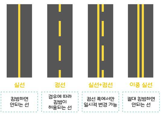 모양에 따라 다른 의미를 지니는 황색 차선. 출처=한국도로공사