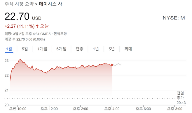 2일 메이시스 주가